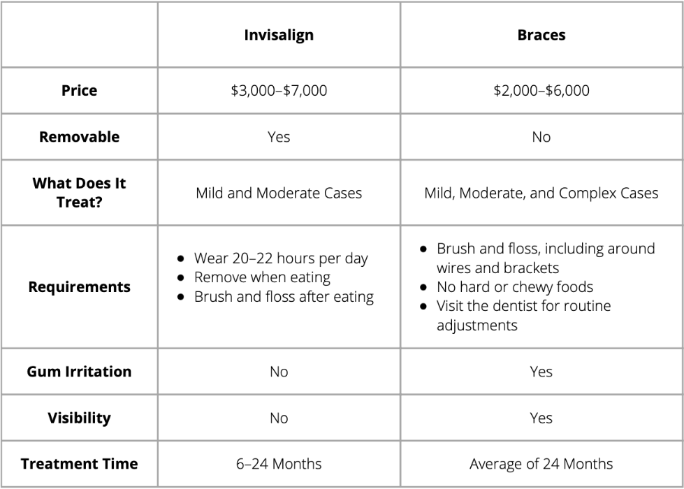 invisalign vs braces